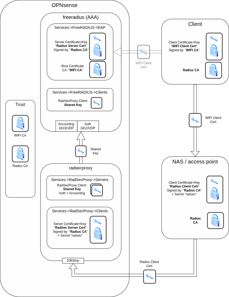 Components of a radius based WIFI setup